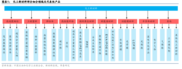 化工新材料有哪些?国外化工新材料发展现状及龙头企业一览